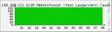 Nting DHCP tala  130.208.111.0/25 sustu 24 tma