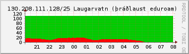 Nting DHCP tala  130.208.111.128/25 sustu 24 tma