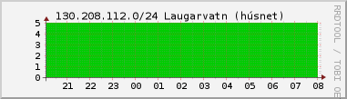 Nting DHCP tala  130.208.112.0/24 sustu 24 tma