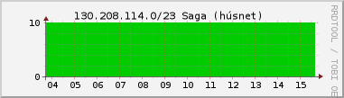 Nting DHCP tala  130.208.114.0/23 sustu 24 tma