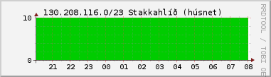 Nting DHCP tala  130.208.116.0/23 sustu 24 tma