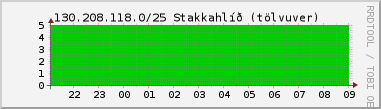 Nting DHCP tala  130.208.118.0/25 sustu 24 tma