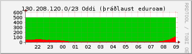 Nting DHCP tala  130.208.120.0/22 sustu 24 tma