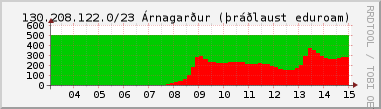 Nting DHCP tala  130.208.122.0/23 sustu 24 tma