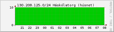 Nting DHCP tala  130.208.125.0/24 sustu 24 tma