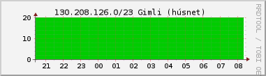 Nting DHCP tala  130.208.126.0/23 sustu 24 tma