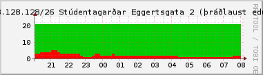 Nting DHCP tala  130.208.128.128/26 sustu 24 tma