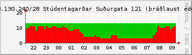 Nting DHCP tala  130.208.130.240/28 sustu 24 tma