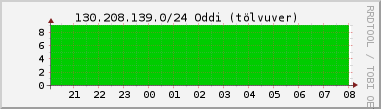 Nting DHCP tala  130.208.139.0/24 sustu 24 tma