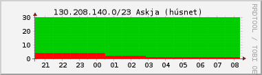 Nting DHCP tala  130.208.140.0/23 sustu 24 tma