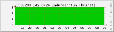 Nting DHCP tala  130.208.142.0/24 sustu 24 tma