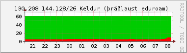 Nting DHCP tala  130.208.144.128/26 sustu 24 tma