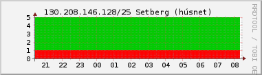 Nting DHCP tala  130.208.146.128/25 sustu 24 tma