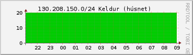 Nting DHCP tala  130.208.150.0/24 sustu 24 tma