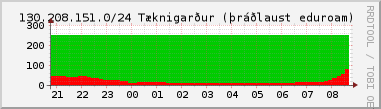 Nting DHCP tala  130.208.151.0/24 sustu 24 tma