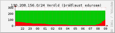 Nting DHCP tala  130.208.156.0/24 sustu 24 tma