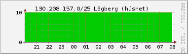 Nting DHCP tala  130.208.157.0/25 sustu 24 tma