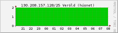 Nting DHCP tala  130.208.157.128/25 sustu 24 tma