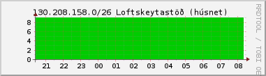 Nting DHCP tala  130.208.158.0/26 sustu 24 tma