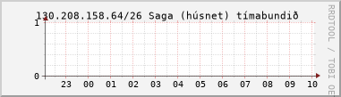 Nting DHCP tala  130.208.158.64/26 sustu 24 tma