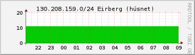 Nting DHCP tala  130.208.159.0/24 sustu 24 tma