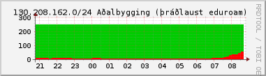 Nting DHCP tala  130.208.162.0/24 sustu 24 tma