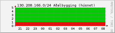 Nting DHCP tala  130.208.166.0/24 sustu 24 tma