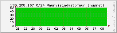 Nting DHCP tala  130.208.167.0/24 sustu 24 tma