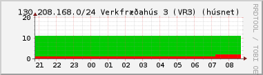 Nting DHCP tala  130.208.168.0/24 sustu 24 tma