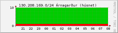 Nting DHCP tala  130.208.169.0/24 sustu 24 tma