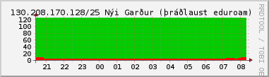 Nting DHCP tala  130.208.170.128/25 sustu 24 tma