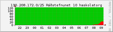 Nting DHCP tala  130.208.172.0/25 sustu 24 tma