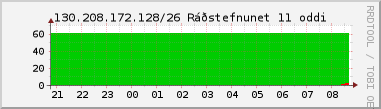 Nting DHCP tala  130.208.172.128/26 sustu 24 tma