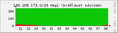 Nting DHCP tala  130.208.173.0/24 sustu 24 tma