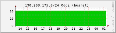 Nýting DHCP tala á 130.208.175.0/24 síðustu 24 tíma