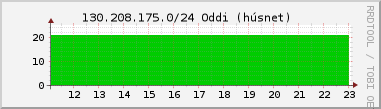 Nting DHCP tala  130.208.175.0/24 sustu 24 tma