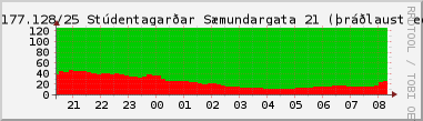 Nting DHCP tala  130.208.177.128/25 sustu 24 tma