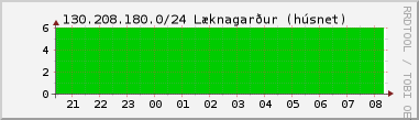 Nting DHCP tala  130.208.180.0/24 sustu 24 tma