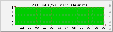 Nting DHCP tala  130.208.184.0/24 sustu 24 tma