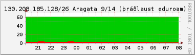 Nting DHCP tala  130.208.185.128/26 sustu 24 tma