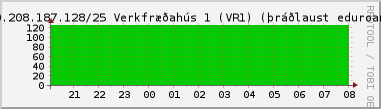 Nting DHCP tala  130.208.187.128/25 sustu 24 tma