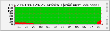 Nting DHCP tala  130.208.188.128/25 sustu 24 tma