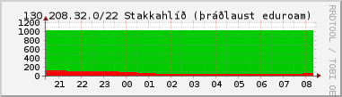 Nting DHCP tala  130.208.32.0/22 sustu 24 tma