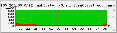 Nting DHCP tala  130.208.36.0/22 sustu 24 tma