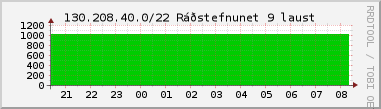 Nting DHCP tala  130.208.40.0/22 sustu 24 tma