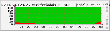 Nting DHCP tala  130.208.68.128/25 sustu 24 tma