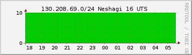 Nting DHCP tala  130.208.69.0/24 sustu 24 tma