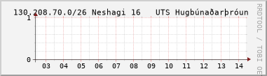 Nýting DHCP tala á 130.208.70.0/26 síðustu 24 tíma