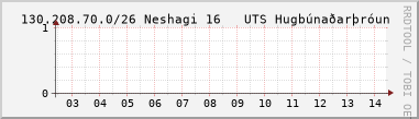 Nting DHCP tala  130.208.70.0/26 sustu 24 tma