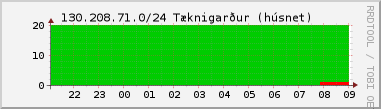 Nting DHCP tala  130.208.71.0/24 sustu 24 tma